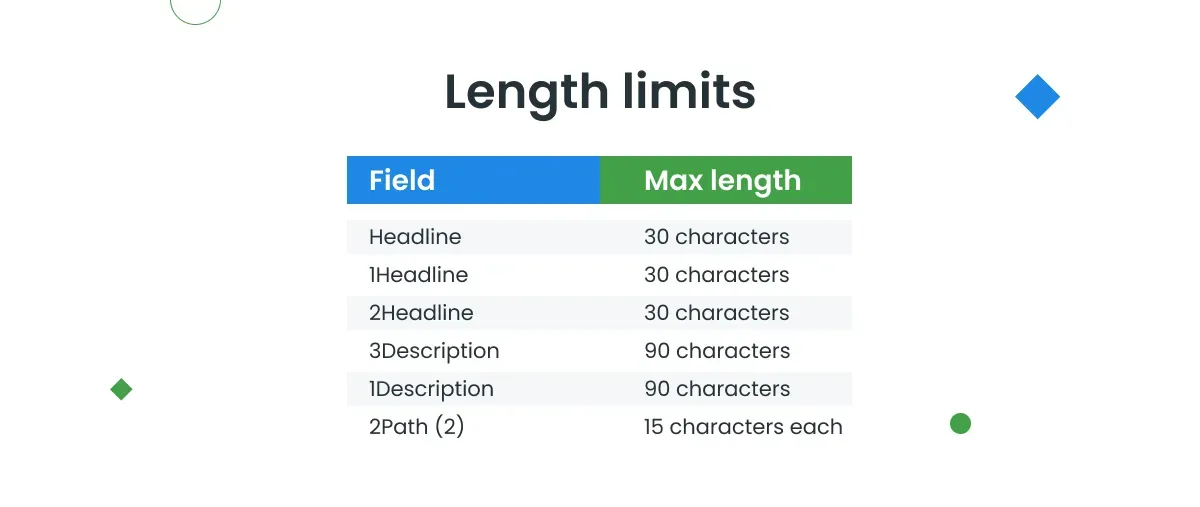 Length limits for different Google Ads campaign elements